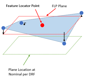 GD&T Perpendicularity NoDia Measure Feature Point Directions Deviation