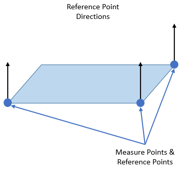 GD&T Surface Profile Measure Feature Directions