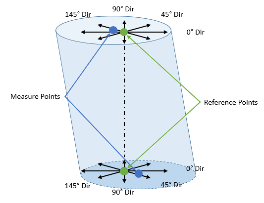 GD&T Position Measure Feature Directions Deviation