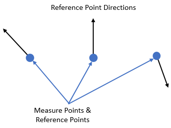 GD&T Surface Profile Measure Pts Directions