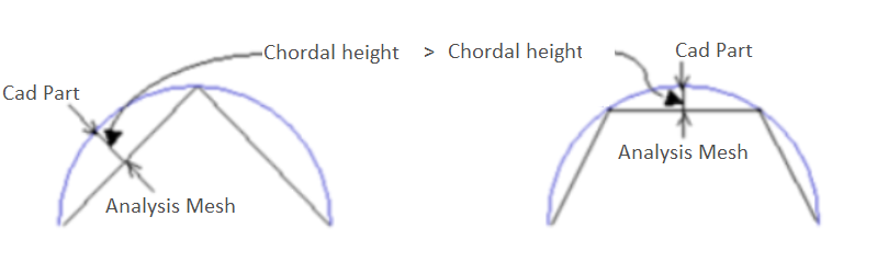 Chordal height