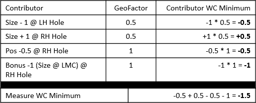 GeoFactor WC Example - MMC Contributors Min LMC Hole