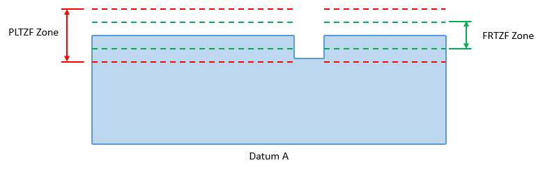 Composite Profile ZonesNominal