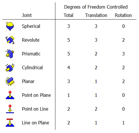 Degrees Of Freedom Chart