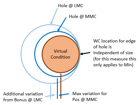 GeoFactor WC Example - MMC Virtual Condition