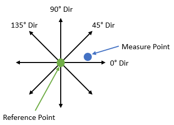 GD&T Position Measure Pt Directions Deviation