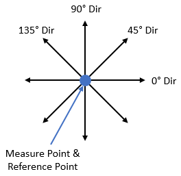 GD&T Position Measure Pt Directions