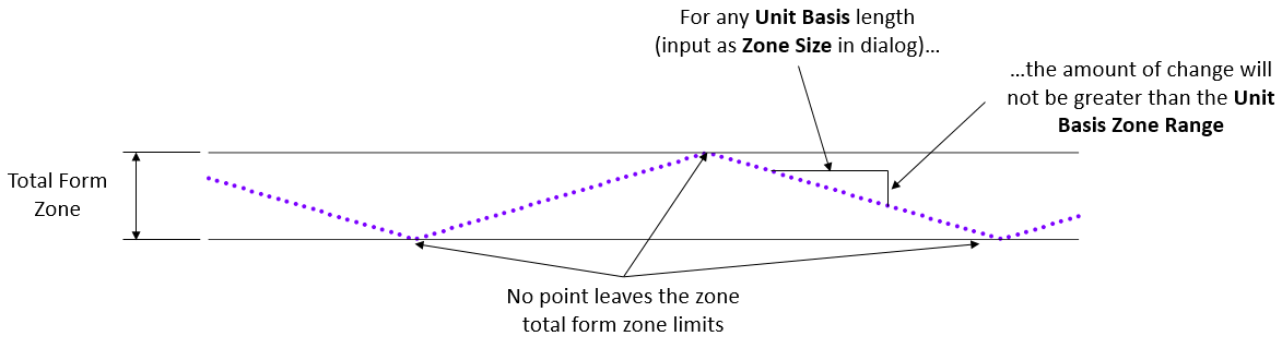 Unit Basis Related Example