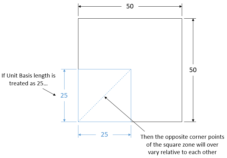 Unit Basis Rectangle Example