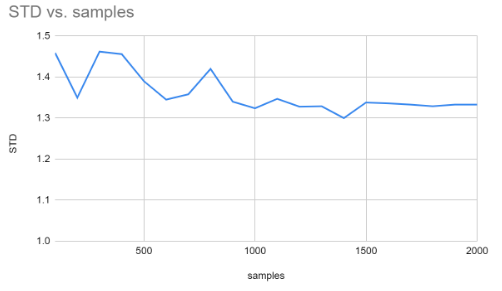 STD_vs_samples